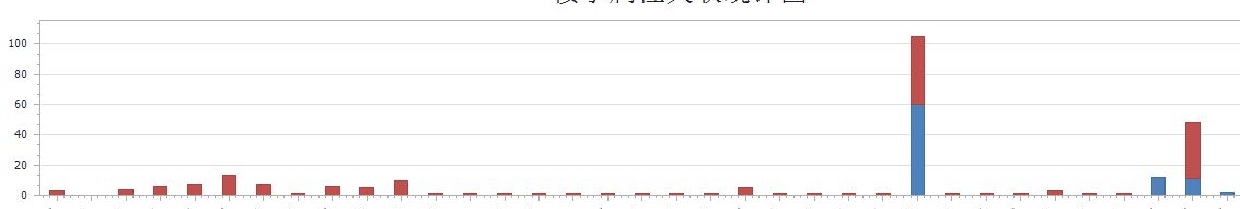 横坐标值全部显示